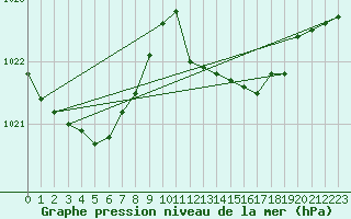 Courbe de la pression atmosphrique pour Viana Do Castelo-Chafe