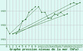 Courbe de la pression atmosphrique pour Neu Ulrichstein