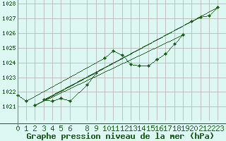 Courbe de la pression atmosphrique pour Portalegre