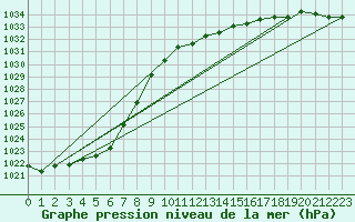 Courbe de la pression atmosphrique pour Grandfresnoy (60)
