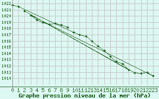 Courbe de la pression atmosphrique pour Grardmer (88)