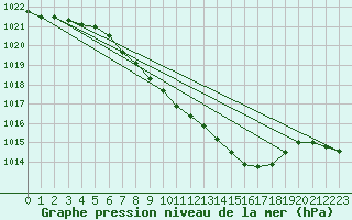 Courbe de la pression atmosphrique pour Eisenach