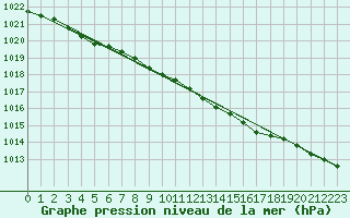 Courbe de la pression atmosphrique pour Punkaharju Airport