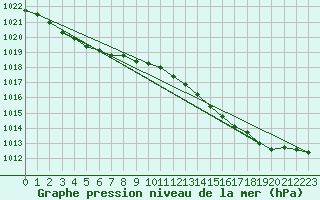 Courbe de la pression atmosphrique pour Saclas (91)