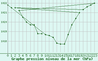 Courbe de la pression atmosphrique pour Cazaux (33)