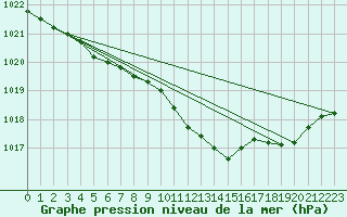 Courbe de la pression atmosphrique pour Lille (59)
