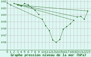 Courbe de la pression atmosphrique pour Payerne (Sw)