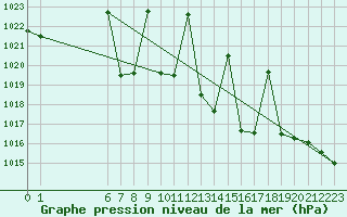 Courbe de la pression atmosphrique pour Gijon