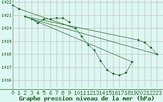 Courbe de la pression atmosphrique pour Leibstadt