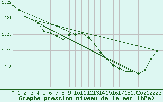 Courbe de la pression atmosphrique pour Le Talut - Belle-Ile (56)