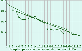 Courbe de la pression atmosphrique pour Dieppe (76)