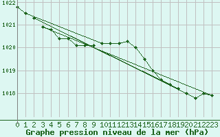 Courbe de la pression atmosphrique pour Grardmer (88)