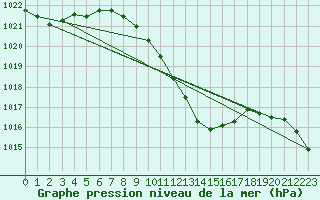 Courbe de la pression atmosphrique pour Kapfenberg-Flugfeld