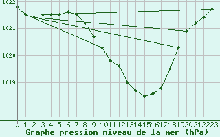 Courbe de la pression atmosphrique pour Ble - Binningen (Sw)