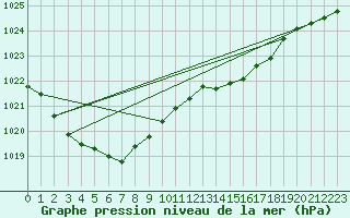 Courbe de la pression atmosphrique pour Le Mesnil-Esnard (76)