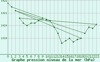 Courbe de la pression atmosphrique pour Huelva