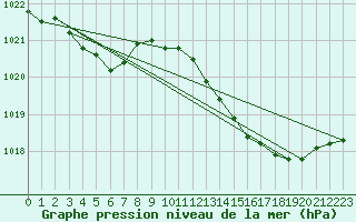 Courbe de la pression atmosphrique pour Douzens (11)