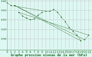 Courbe de la pression atmosphrique pour Sgur-le-Chteau (19)