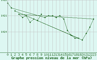 Courbe de la pression atmosphrique pour Le Bourget (93)