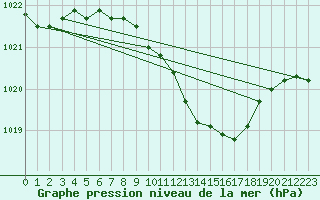 Courbe de la pression atmosphrique pour Tat