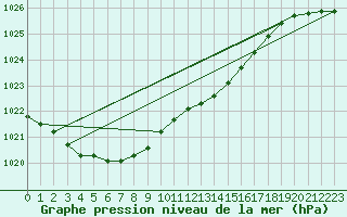 Courbe de la pression atmosphrique pour Sorve