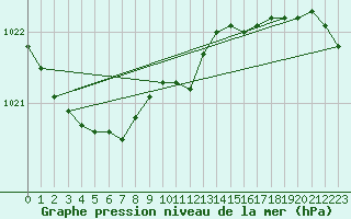 Courbe de la pression atmosphrique pour Pershore