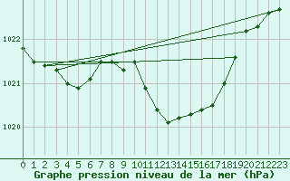 Courbe de la pression atmosphrique pour Nottingham Weather Centre