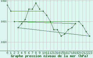 Courbe de la pression atmosphrique pour Paks