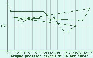 Courbe de la pression atmosphrique pour Vardo