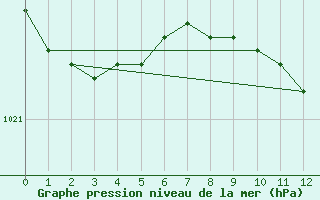 Courbe de la pression atmosphrique pour Lublin Radawiec