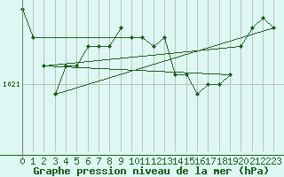 Courbe de la pression atmosphrique pour Gardelegen