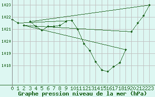 Courbe de la pression atmosphrique pour Eygliers (05)