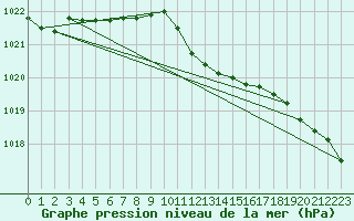 Courbe de la pression atmosphrique pour Marnitz