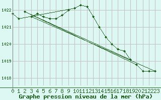 Courbe de la pression atmosphrique pour Guiche (64)