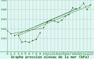 Courbe de la pression atmosphrique pour La Meyze (87)