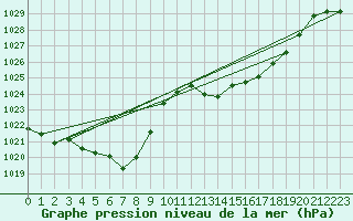 Courbe de la pression atmosphrique pour Puissalicon (34)