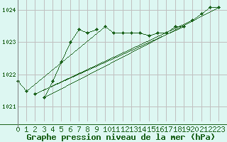 Courbe de la pression atmosphrique pour Cabauw Tower
