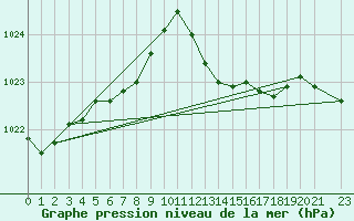 Courbe de la pression atmosphrique pour Mazres Le Massuet (09)