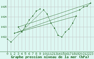 Courbe de la pression atmosphrique pour Eygliers (05)