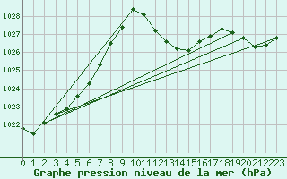 Courbe de la pression atmosphrique pour Logrono (Esp)