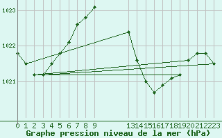 Courbe de la pression atmosphrique pour Soria (Esp)