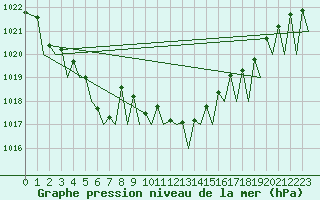 Courbe de la pression atmosphrique pour Zurich-Kloten