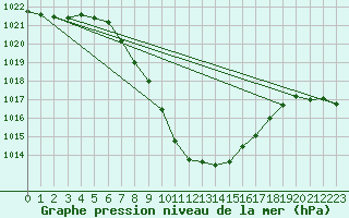 Courbe de la pression atmosphrique pour Sion (Sw)