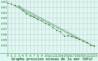 Courbe de la pression atmosphrique pour Ouessant (29)