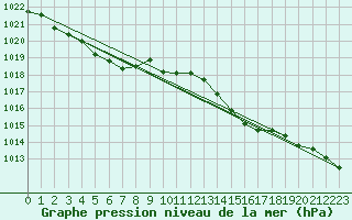 Courbe de la pression atmosphrique pour Saint-Quentin (02)