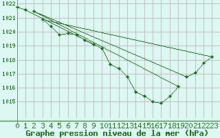 Courbe de la pression atmosphrique pour Byglandsfjord-Solbakken