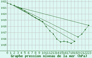 Courbe de la pression atmosphrique pour Arvidsjaur