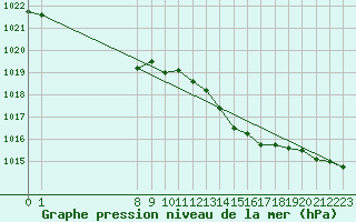 Courbe de la pression atmosphrique pour San Chierlo (It)