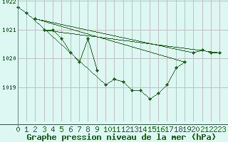 Courbe de la pression atmosphrique pour Ballypatrick Forest