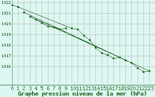 Courbe de la pression atmosphrique pour Angers-Beaucouz (49)